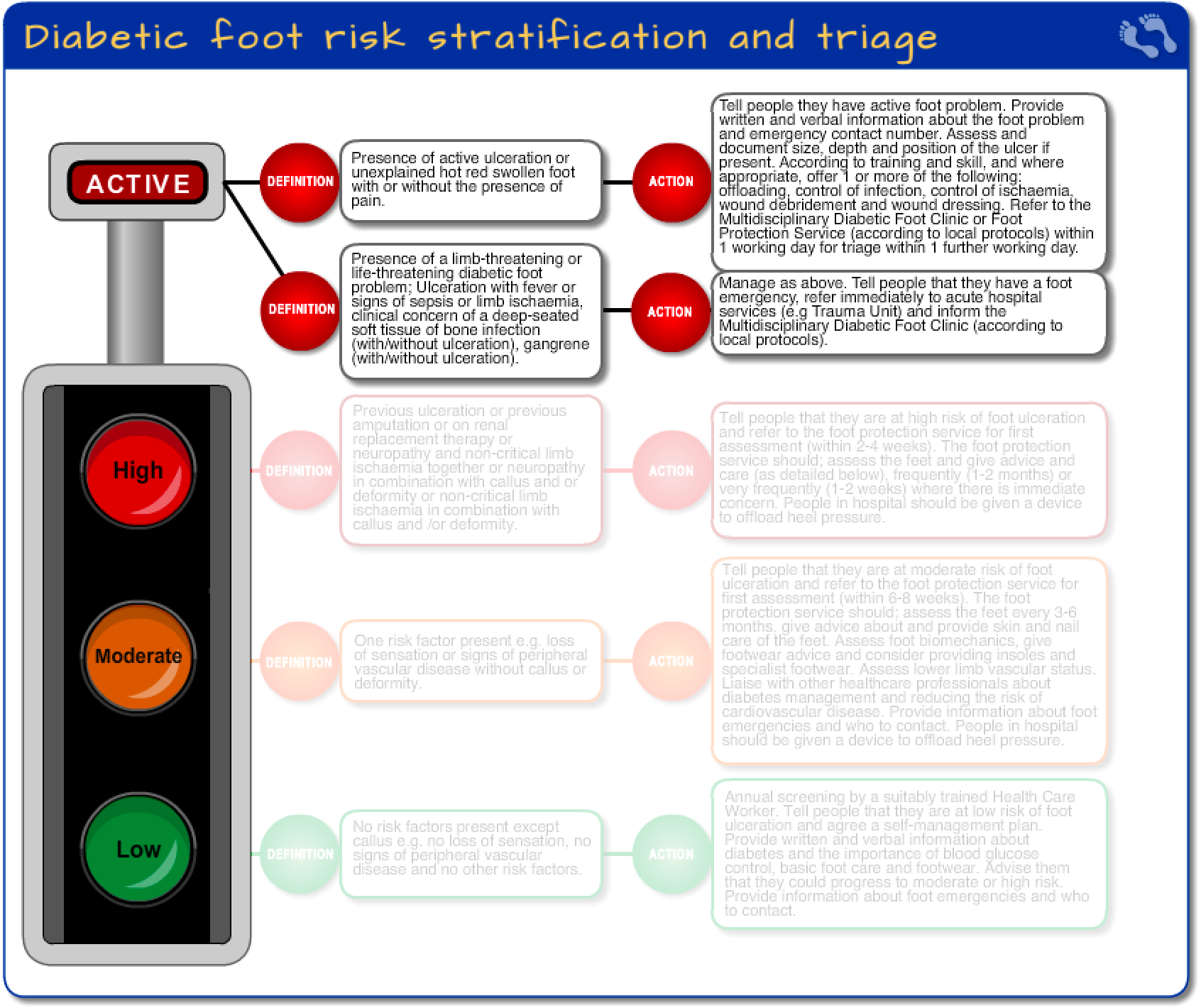 Diabetic foot risk stratification and triage - active risk