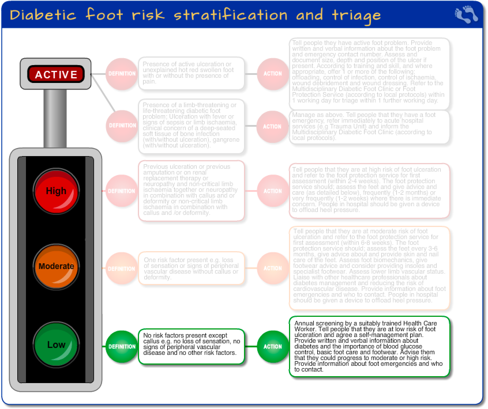 Diabetic foot risk stratification and triage - low risk