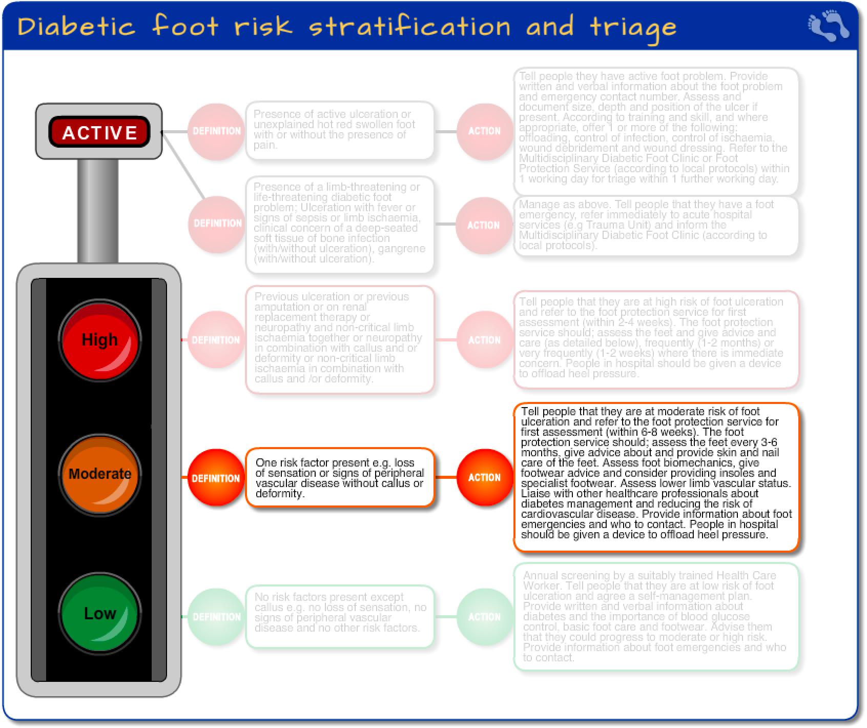 Diabetic foot risk stratification and triage - moderate risk