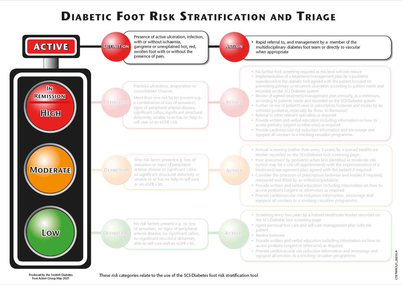 Risk stratification and triage traffic light - active risk