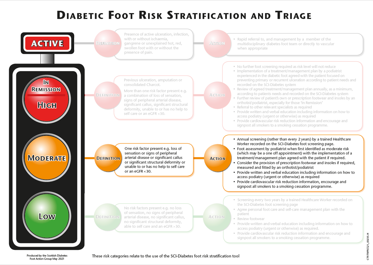 Risk stratification and triage traffic light - moderate risk