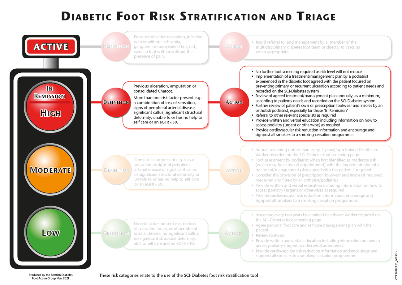 Risk stratification and triage traffic light - high risk / in remission